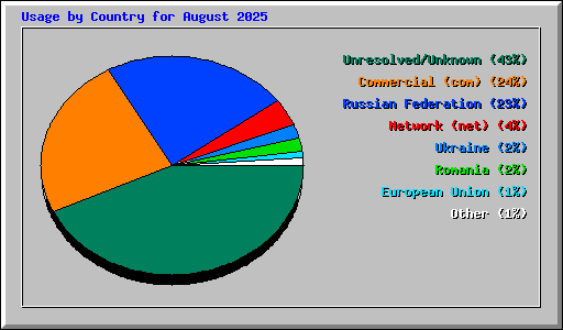 Usage by Country for August 2025