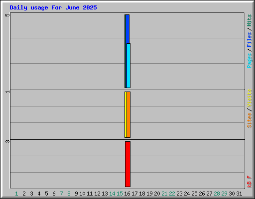 Daily usage for June 2025