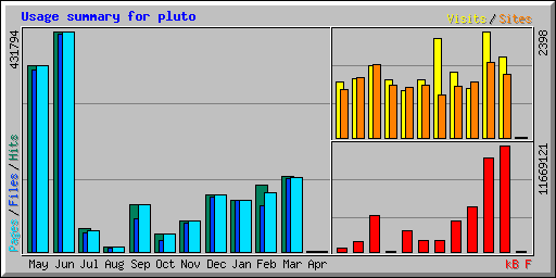 Usage summary for pluto